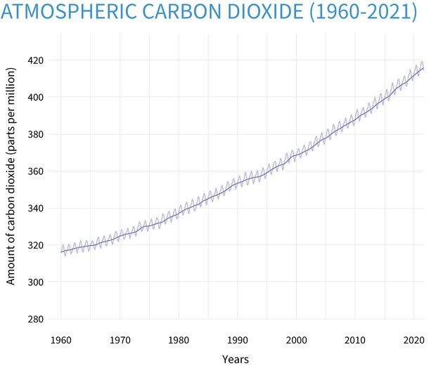 Carbon dioxide graph levels 1960 to 2021