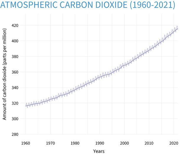 Carbon dioxide graph levels 1960 to 2021
